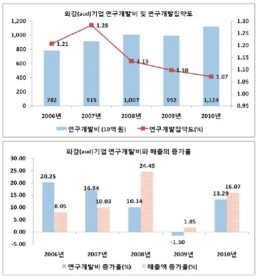 외감(aud)기업의 연구개발투자와 집약도, 연구개발투자와 매출의 증가율