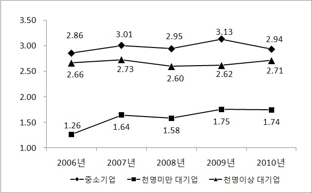 연구개발투자 집약도의 기업규모별 변화추이