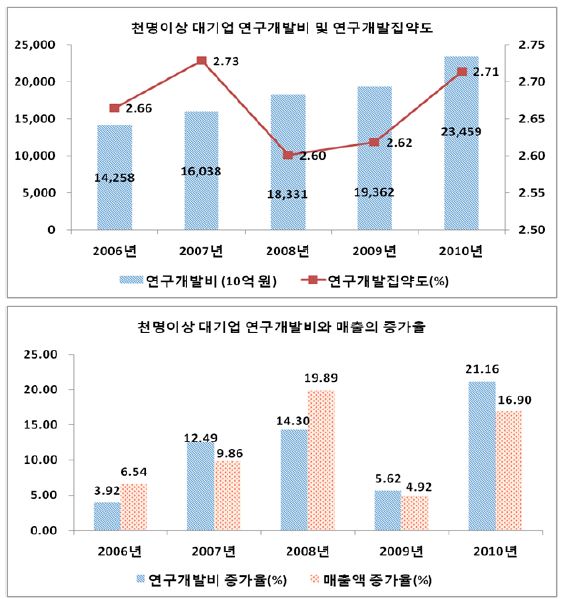 천명이상대기업의 연구개발투자와 집약도, 연구개발투자와 매출의 증가율