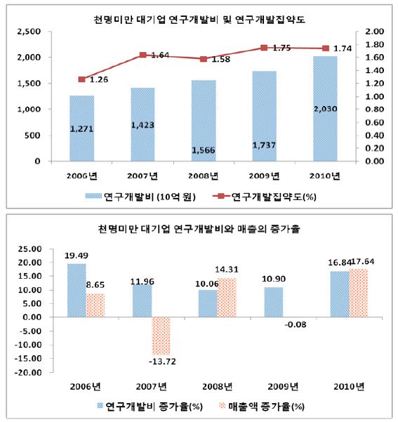 천명미만 대기업의 연구개발투자와 집약도, 연구개발투자와 매출의 증가율