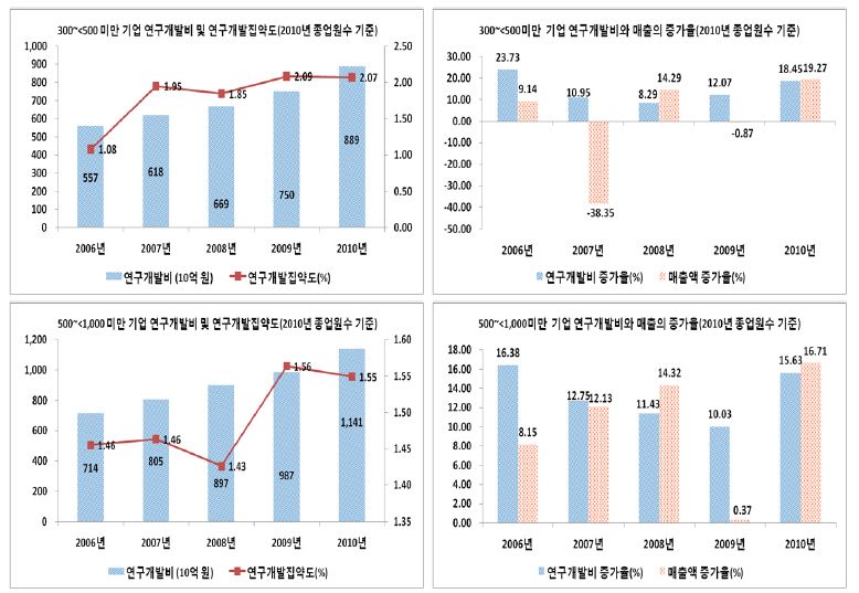 천명미만 대기업의 세분 I: 2010년도 종업원 500명 기준