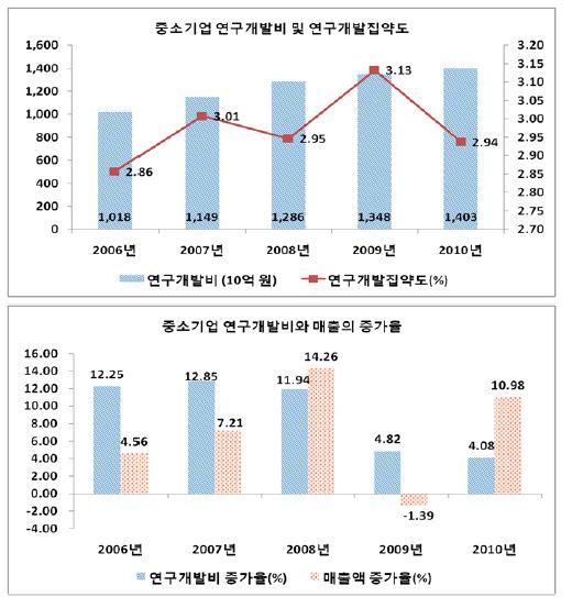 중소기업의 연구개발투자와 집약도, 연구개발투자와 매출의 증가율