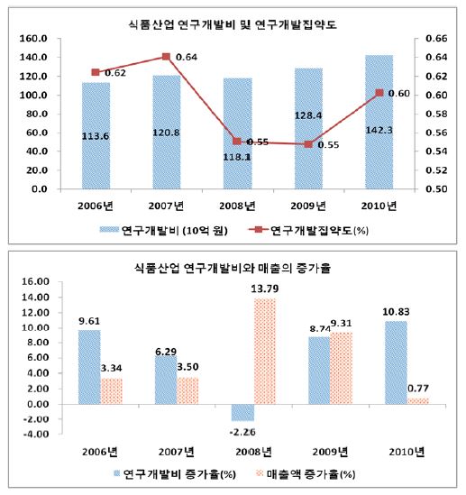 식품산업의 연구개발투자와 집약도, 연구개발투자와 매출의 증가율