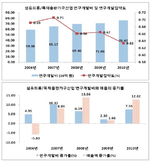 섬유의류/목재출판가구산업의 연구개발투자와 집약도, 연구개발투자와 매출의 증가율