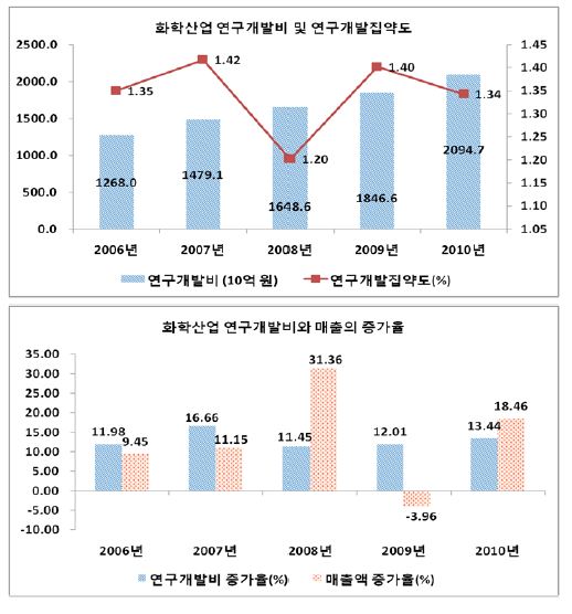 화학/비금속 산업의 연구개발투자와 집약도, 연구개발투자와 매출의 증가율