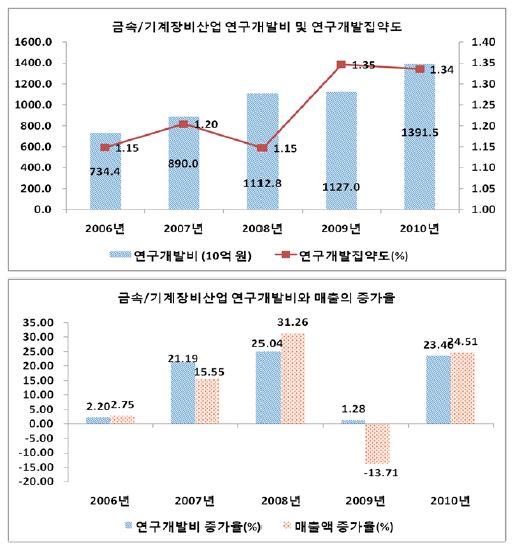 금속/기계장비산업의 연구개발투자와 집약도, 연구개발투자와 매출의 증가율