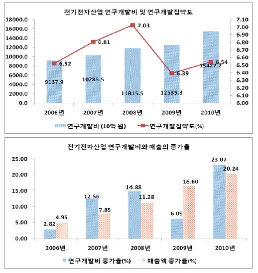 전기전자산업의 연구개발투자와 집약도, 연구개발투자와 매출의 증가율