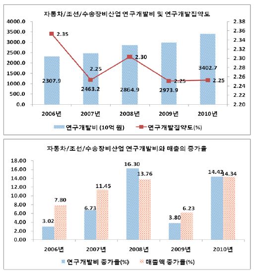 자동차/조선/수송장비산업의 연구개발투자와 집약도, 연구개발투자와 매출의 증가율