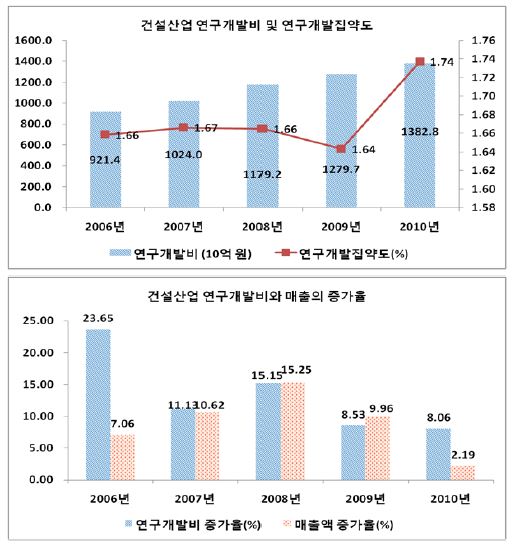 건설산업의 연구개발투자와 집약도, 연구개발투자와 매출의 증가율