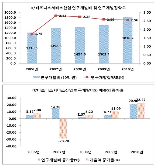 IT/비즈니스서비스산업의 연구개발투자와 집약도, 연구개발투자와 매출의 증가율