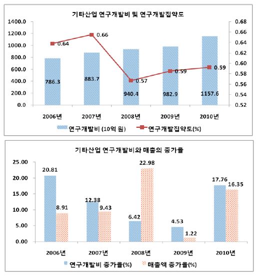 기타산업의 연구개발투자와 집약도, 연구개발투자와 매출의 증가율