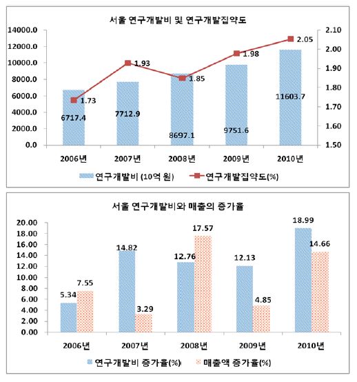 서울의 연구개발투자와 집약도, 연구개발투자와 매출의 증가율