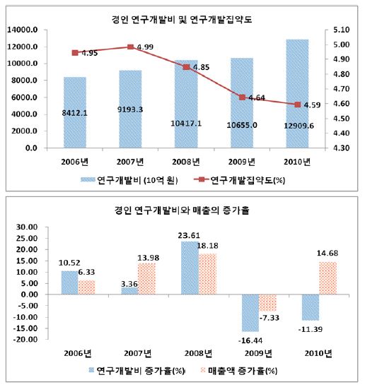 경인의 연구개발투자와 집약도, 연구개발투자와 매출의 증가율