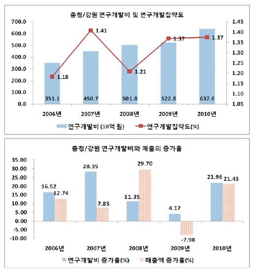 충청/강원의 연구개발투자와 집약도, 연구개발투자와 매출의 증가율