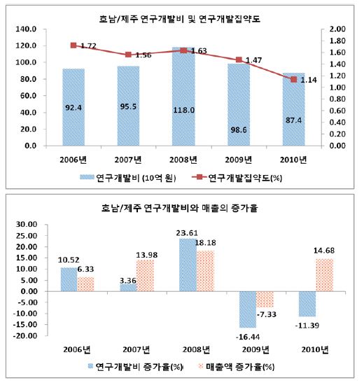 호남/제주의 연구개발투자와 집약도, 연구개발투자와 매출의 증가율