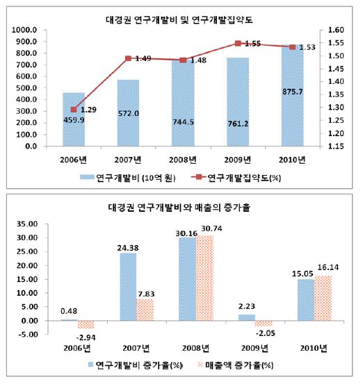 대경권의 연구개발투자와 집약도, 연구개발투자와 매출의 증가율