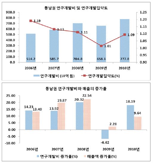 동남권의 연구개발투자와 집약도, 연구개발투자와 매출의 증가율