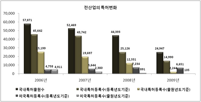 전산업의 특허변화