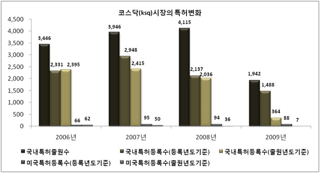 코스닥(ksq)시장의 특허변화