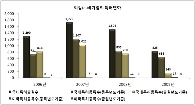 외감(aud)기업의 특허변화