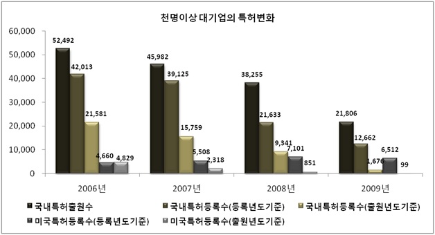 천명이상 대기업의 특허변화