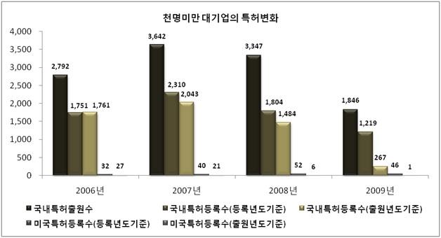 천명미만 대기업의 특허변화