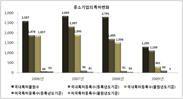 중소기업의 특허변화