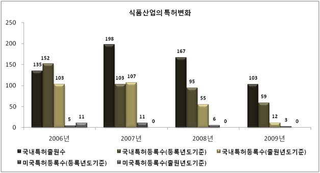 식품산업의 특허변화