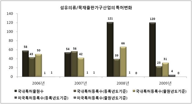 섬유의류/목재출판가구산업의 특허변화