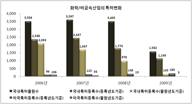 화학/비금속산업의 특허변화