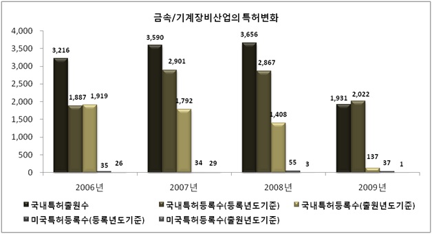 금속/기계장비산업의 특허변화