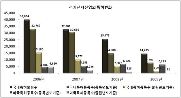 전기전자산업의 특허변화