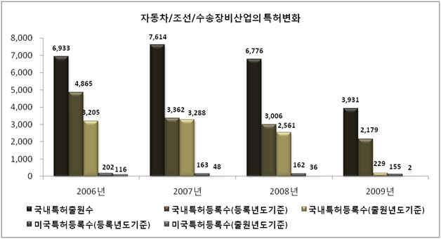 자동차/조선/수송장비산업의 특허변화