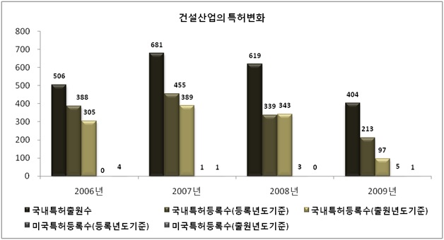 건설산업의 특허변화