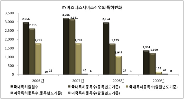 IT/비즈니스서비스산업의 특허변화