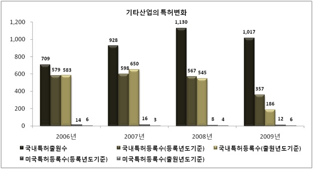 기타산업의 특허변화