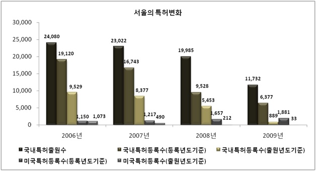 서울의 특허변화