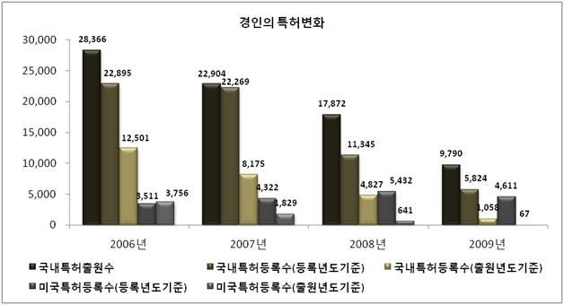 경인의 특허변화