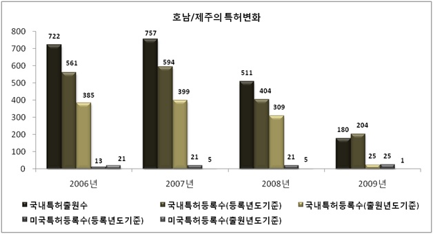 호남/제주의 특허변화