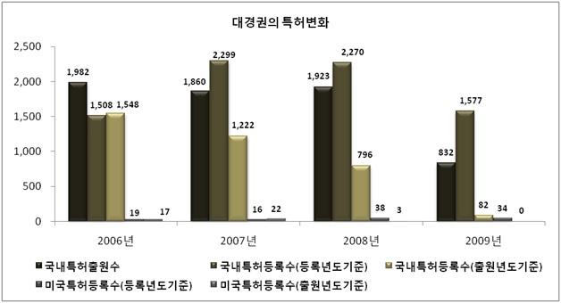 대경권의 특허변화