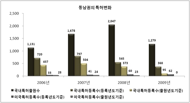 동남권의 특허변화