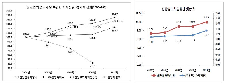 전산업의 연구개발 투입과 지식산출, 경제적 성과