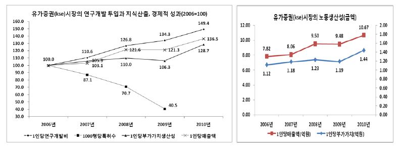 유가증권(kse)시장의 연구개발 투입과 지식산출, 경제적 성과