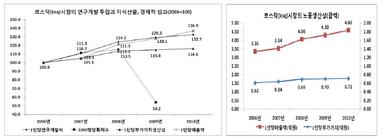 코스닥(ksq)시장의 연구개발 투입과 지식산출, 경제적 성과