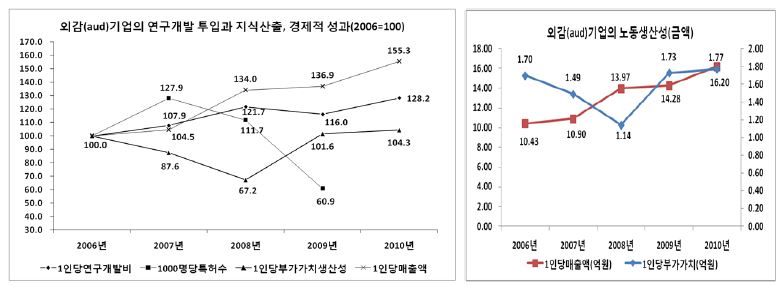 외감(aud)기업의 연구개발 투입과 지식산출, 경제적 성과