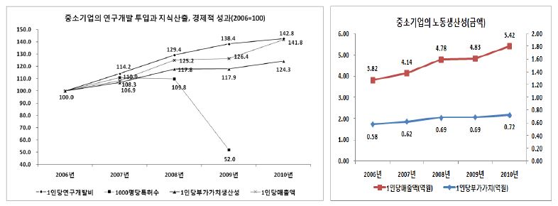 중소기업의 연구개발 투입과 지식산출, 경제적 성과