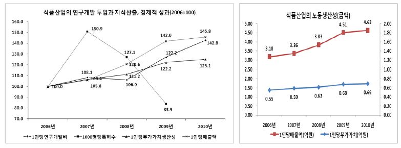 식품산업의 연구개발 투입과 지식산출, 경제적 성과