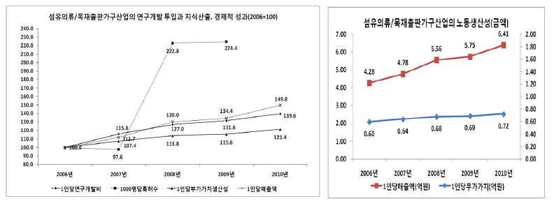 섬유의류/목재출판가구산업의 연구개발 투입과 지식산출, 경제적 성과