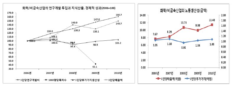 화학/비금속산업의 연구개발 투입과 지식산출, 경제적 성과