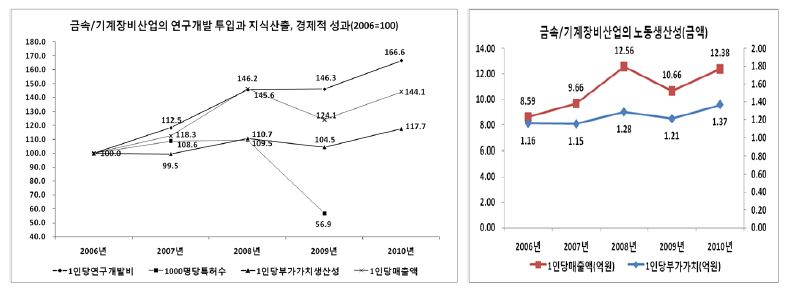 금속/기계장비산업의 연구개발 투입과 지식산출, 경제적 성과